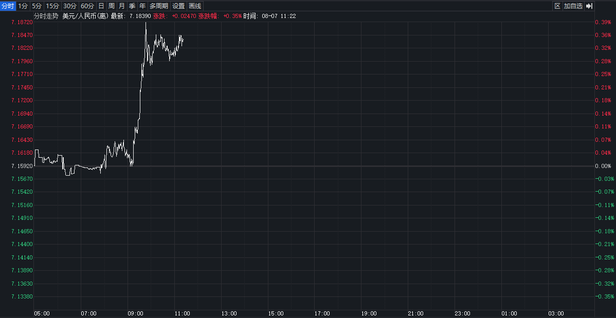 离岸人民币兑美元短线快速走低,盘中跌破7.18关口