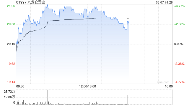 九龙仓置业早盘涨逾4% 美银证券预期下半年不利因素减少