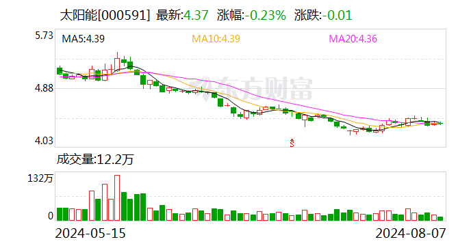太阳能:今年前7月已备案且取得建设指标项目容量较上年末增长22%