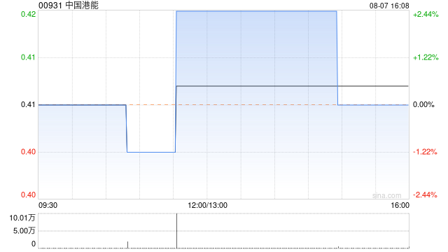中国港能拟成立合资公司 致力发展能源绿色低碳转型和智慧能源系统建设