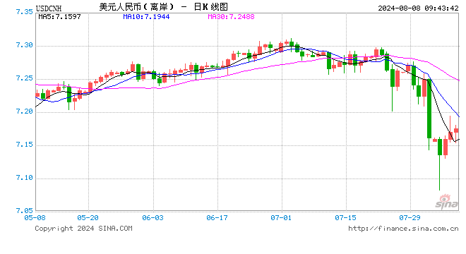 人民币中间价报7.1460,下调74点
