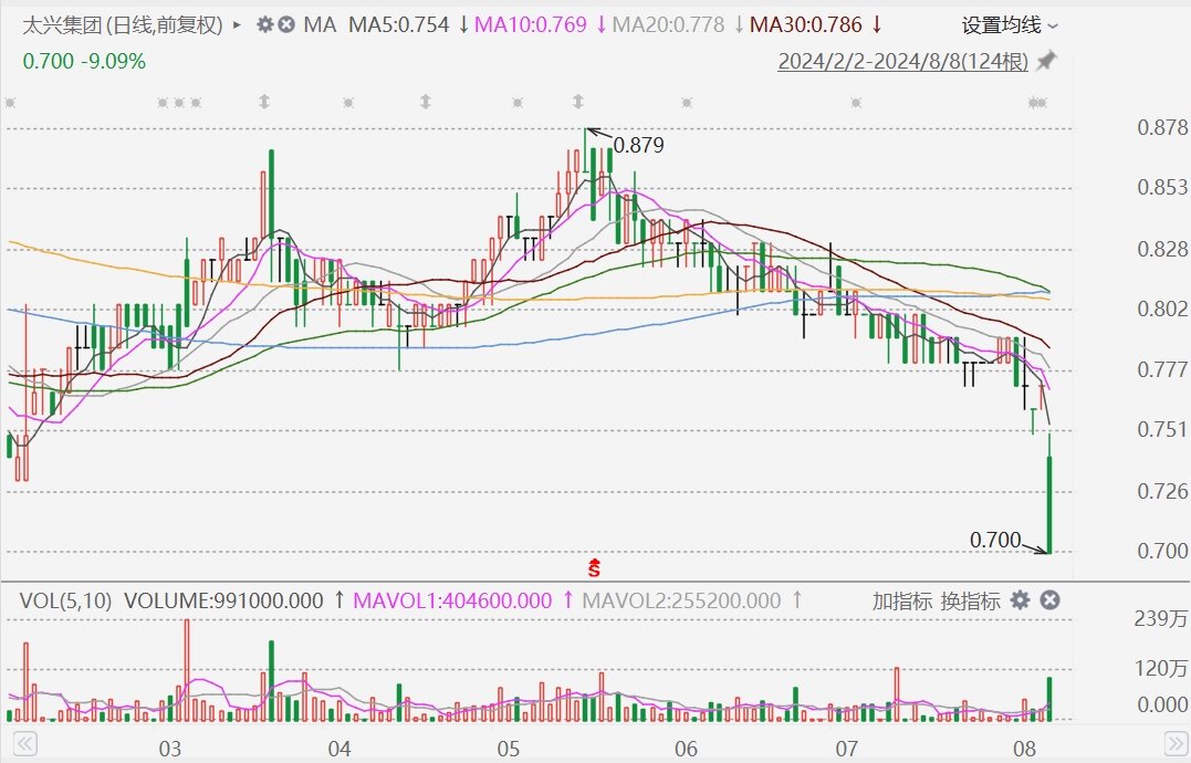 发盈警,太兴集团大跌9%创阶段新低
