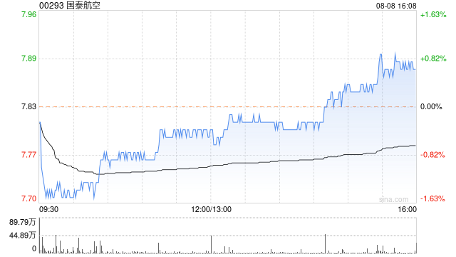 大和:重申国泰航空“买入”评级 目标价降至9港元