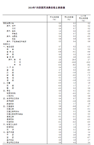 国家统计局:7月份居民消费价格上涨0.5%