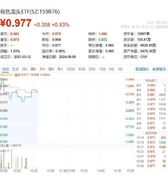 有色雄起！锡业股份领涨超5%，有色龙头ETF（159876）盘中上探1.52%！机构：三点核心逻辑并未变化，或仍看涨