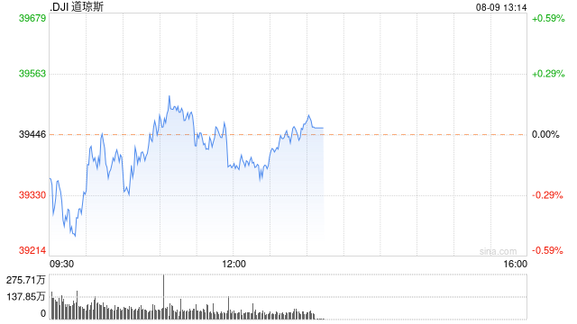 开盘：美股周五小幅低开 市场关注财报与联储政策前景