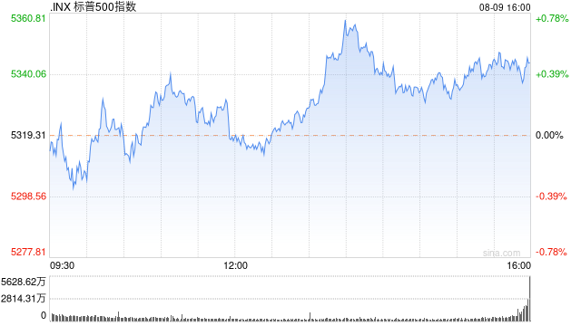 尾盘:三大股指本周均有可能录得跌幅