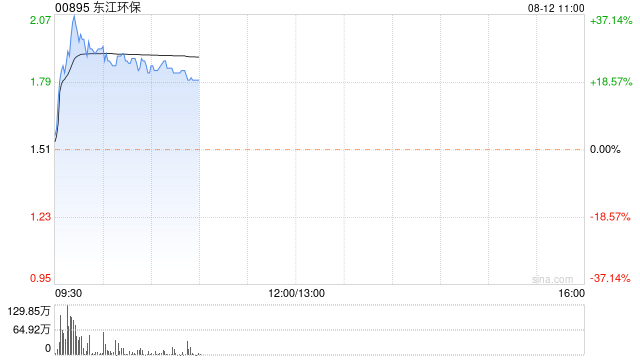 环保股多数早盘走高 东江环保大涨超32%绿色动力环保涨逾4%