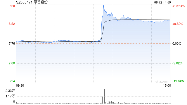 氢能概念午后异动 厚普股份涨超10%