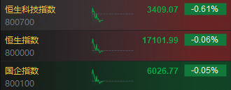 快讯:港股三大指数高开低走 医药板块跌幅靠前