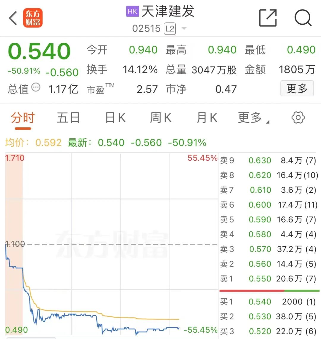 利空突袭!港股天津建发腰斩暴跌55%!