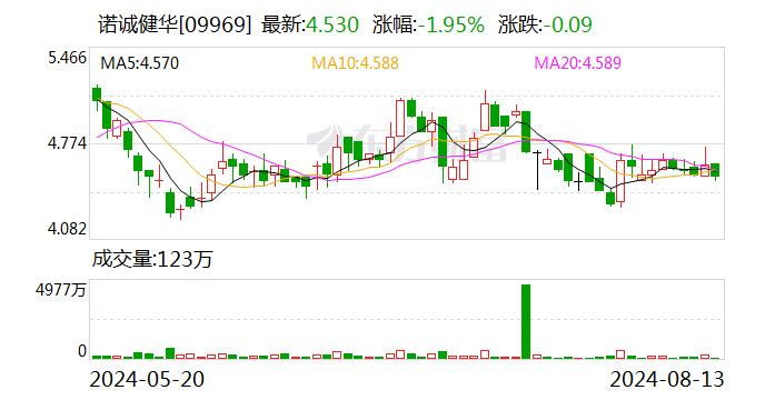 诺诚健华:业绩说明会定于8月21日举行