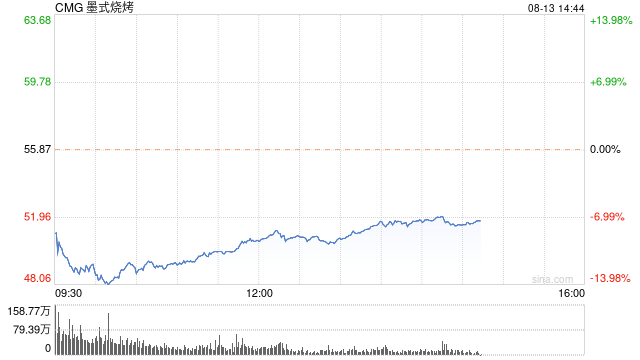 墨式烧烤股价重挫 消息称其CEO即将投奔星巴克