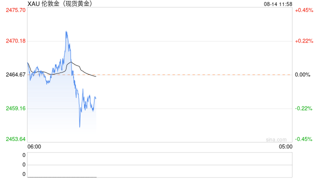 黄金交易提醒:美国CPI势必引发大行情!