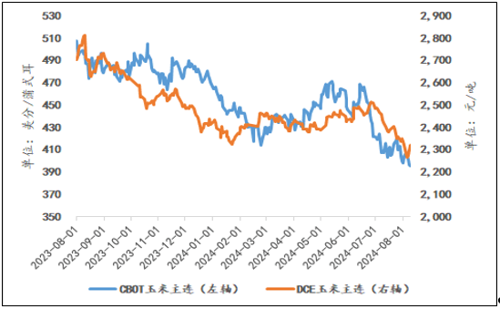 全球玉米供需是紧是松,国内外期货看多还是看空?