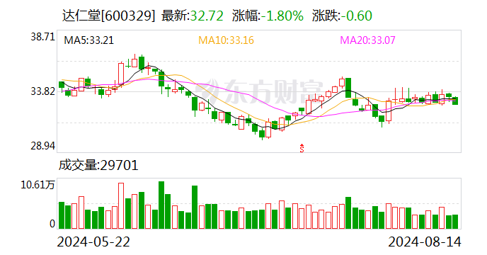 达仁堂:上半年净利润同比下降8.97%