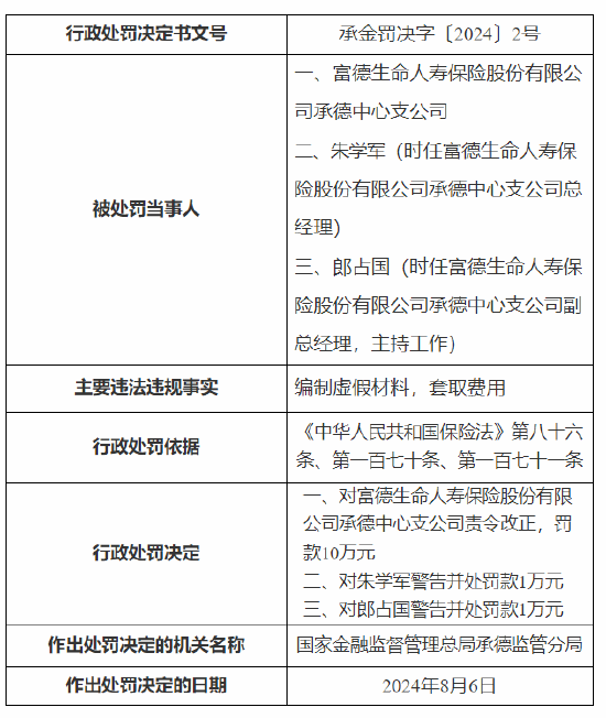 富德生命人寿保险股份有限公司承德中心支公司被罚10万元:编制虚假材料 套取费用