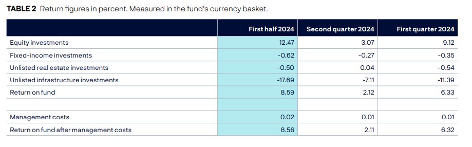 全球最大主权财富基金上半年大赚1380亿美元 但警告市场风险越来越大