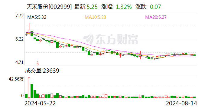 天禾股份：高级管理人员刘勇峰拟减持公司股份