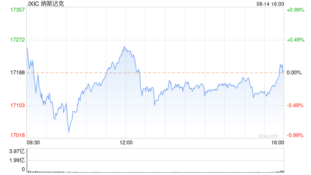 尾盘:美股涨跌不一 纳指小幅下滑