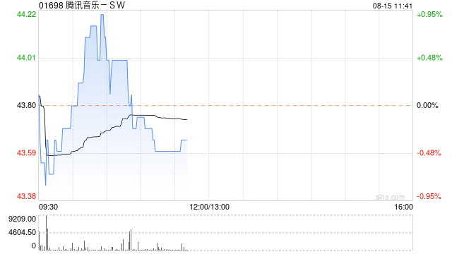 东方证券:维持腾讯音乐-SW“买入”评级 目标价53.17港元