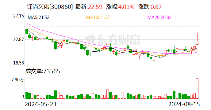 开源证券给予锋尚文化买入评级，公司信息更新报告：2024Q2业绩大增，关注C端项目业绩释放