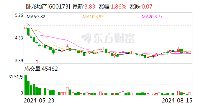 卧龙地产：2024年半年度净利润约1.06亿元 同比下降47.41%