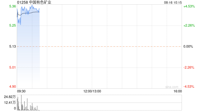 铜业股早盘回暖 中国有色矿业及五矿资源均涨超4%