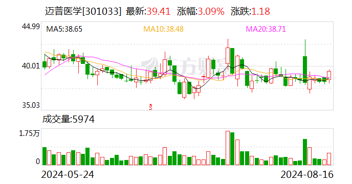 迈普医学：2024年半年度净利润约3239万元，同比增加172.38%