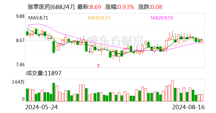 宣泰医药:2267000股限售股将于8月26日上市流通