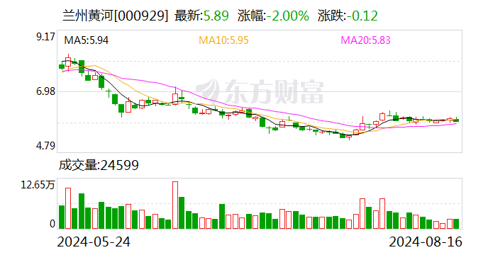 兰州黄河:湖南昱成投资有限公司计划减持不超过约557万股