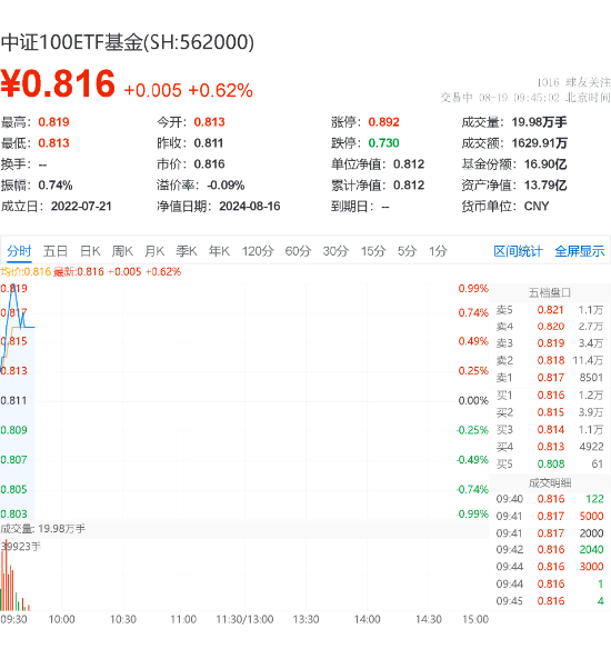 A股行业龙头躁动,中证100ETF基金(562000)盘中涨1%!兴证策略:关注“15+3”新时代核心资产