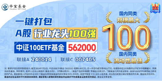 A股行业龙头躁动,中证100ETF基金(562000)盘中涨1%!兴证策略:关注“15+3”新时代核心资产