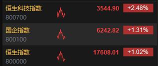 快讯:港股三大指数冲高回落 京东系、黄金股、汽车股大涨