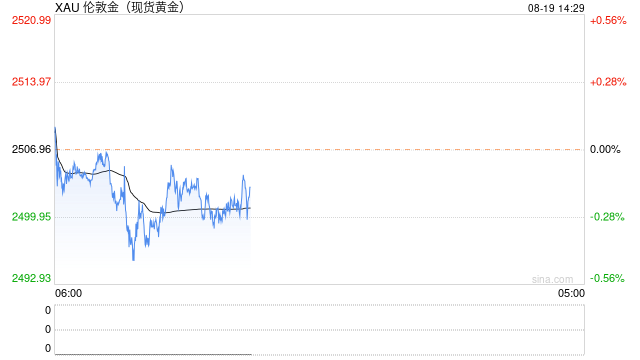 中东停火谈判传最新重要消息!金价重回2500美元上方 如何交易黄金?