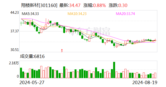 翔楼新材:2024年半年度净利润约9373万元 同比增加16.4%