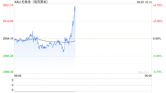现货黄金站上2510美元 再创历史新高！