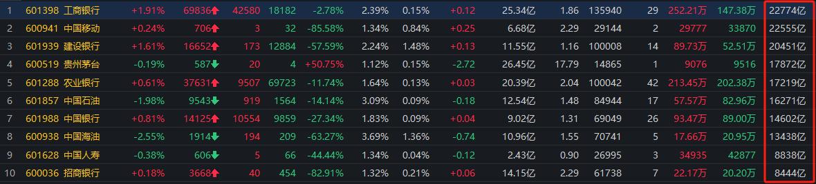 四大行续创历史新高,A股市值“一哥”称号易主!工商银行2.28万亿登顶