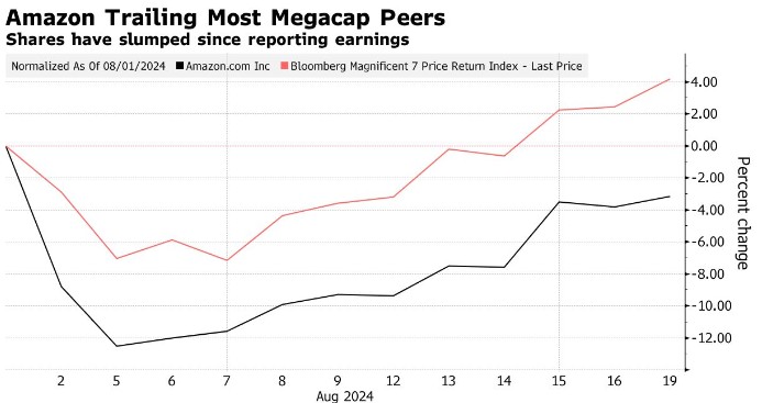 巨额AI支出压顶,亚马逊股价上攻乏力