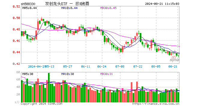 逢跌抢筹!硬科技宽基——双创龙头ETF(588330)受资金青睐,机构:海外交易降息,A股科技成长有望崛起!