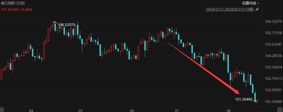 欧元、英镑齐创年内新高!一文读懂:美元缘何持续大跌?