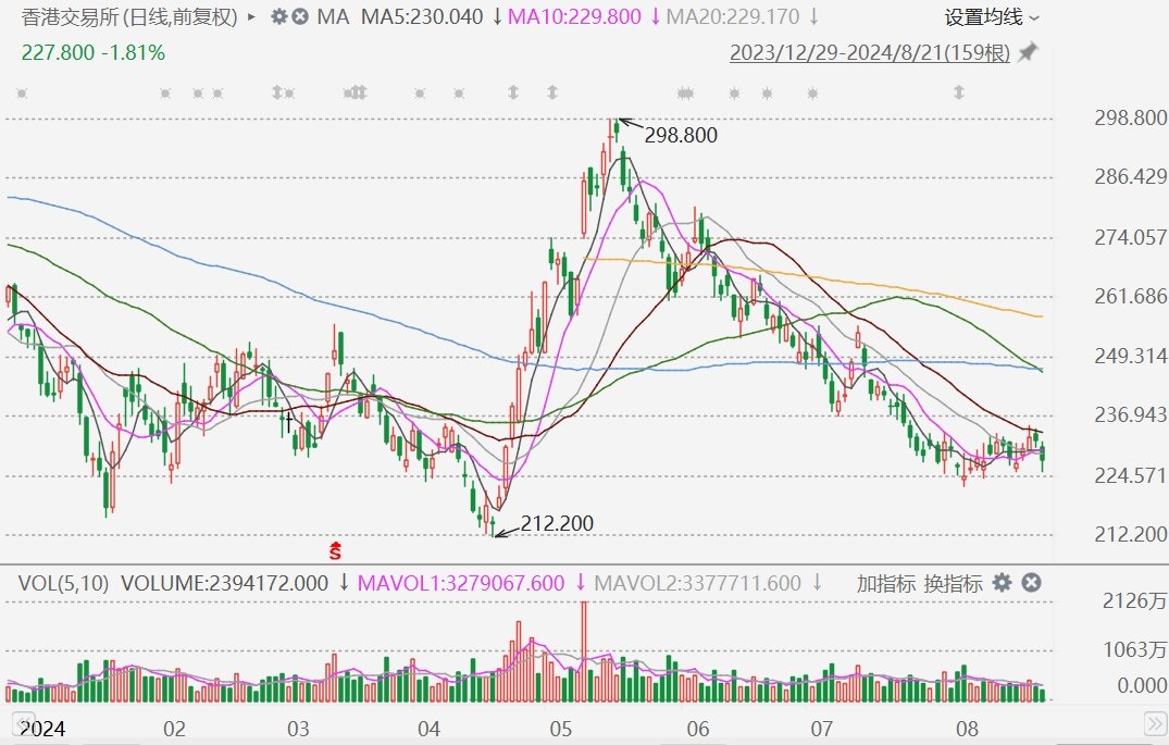 港交所午后走低跌近3%,Q2业绩低于预期