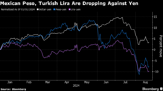 看图:日元套利交易数据显示散户投资者正谨慎回归