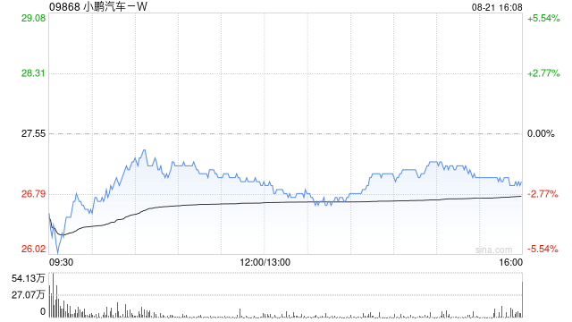 高盛:维持小鹏汽车-W“买入”评级 目标价降至41港元