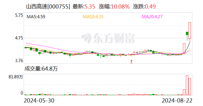 山西高速龙虎榜数据（8月22日）