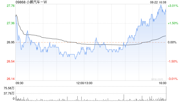 麦格理:维持小鹏汽车-W“中性”评级 目标价降至25.5港元