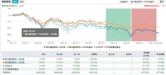 盘点首批公募MOM产品：鹏华精选群英一年持有成立以来总回报-28% 跑输业绩比较基准