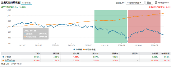 盘点首批公募MOM产品：鹏华精选群英一年持有成立以来总回报-28% 跑输业绩比较基准