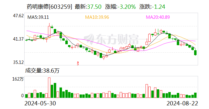 药明康德:业绩说明会定于8月30日举行