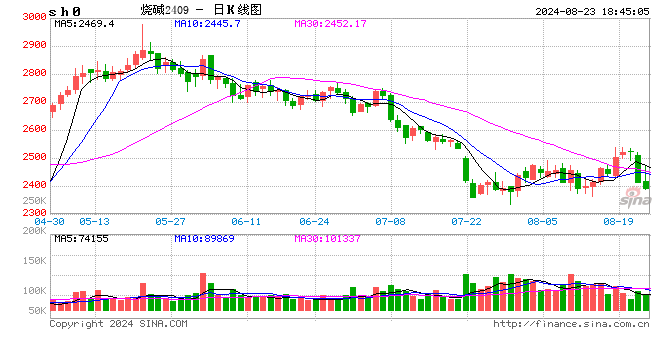 烧碱:32张有效预报如何理解?